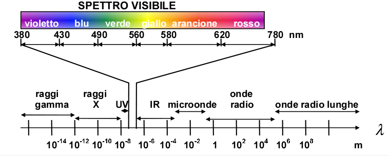 Tutto lo spettro elettromagnetico