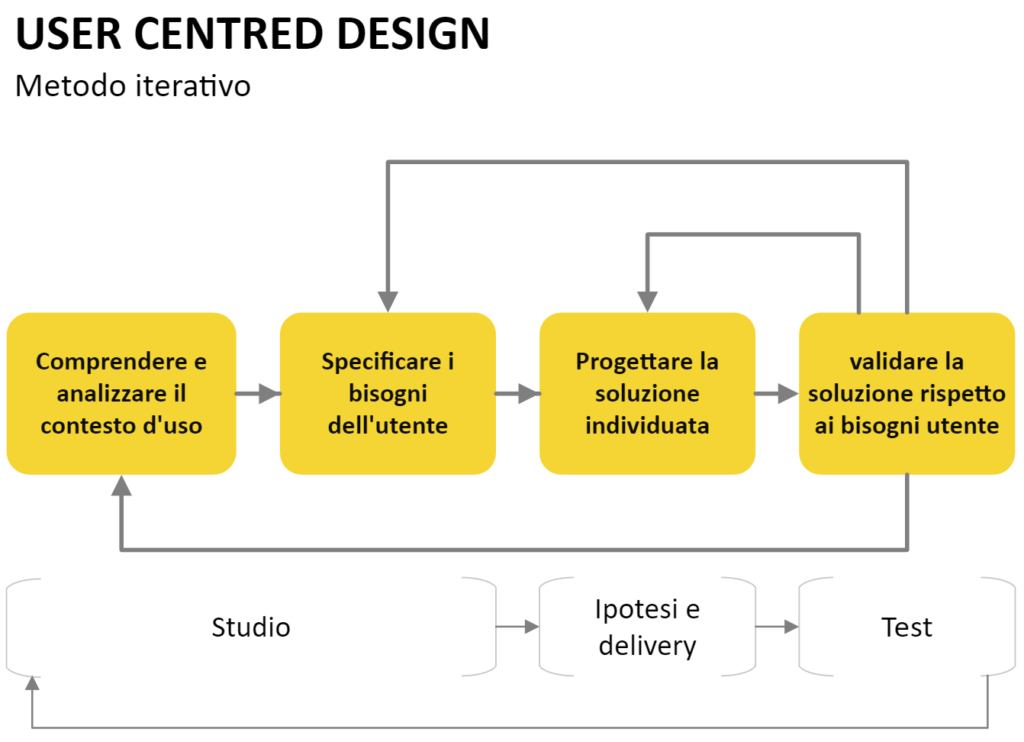 User centred design process